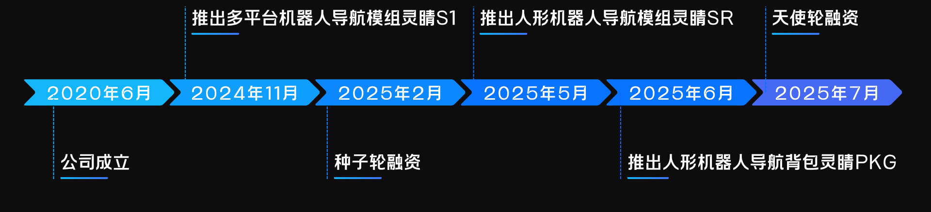 发展历程2.0.png